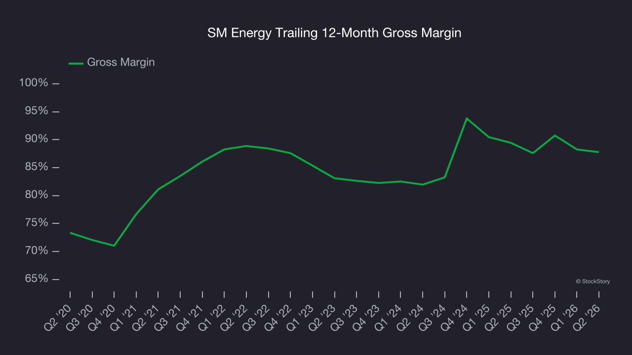 SM Energy Trailing 12-Month Gross Margin