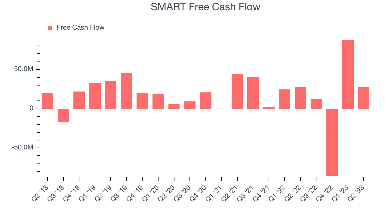 SMART Free Cash Flow