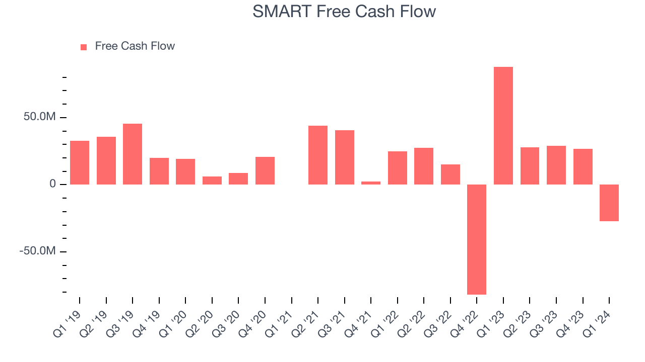 SMART Free Cash Flow