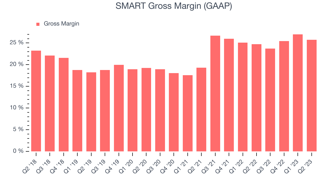 SMART Gross Margin (GAAP)