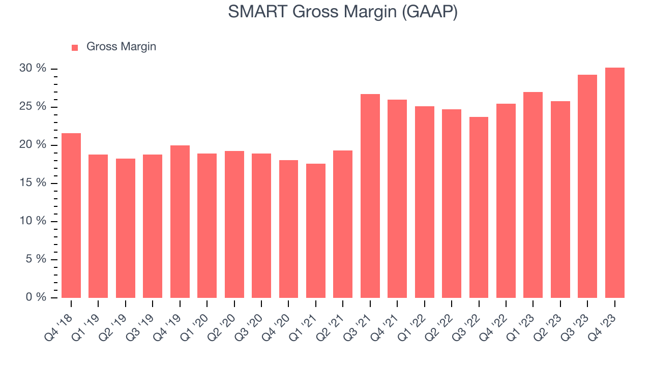 SMART Gross Margin (GAAP)
