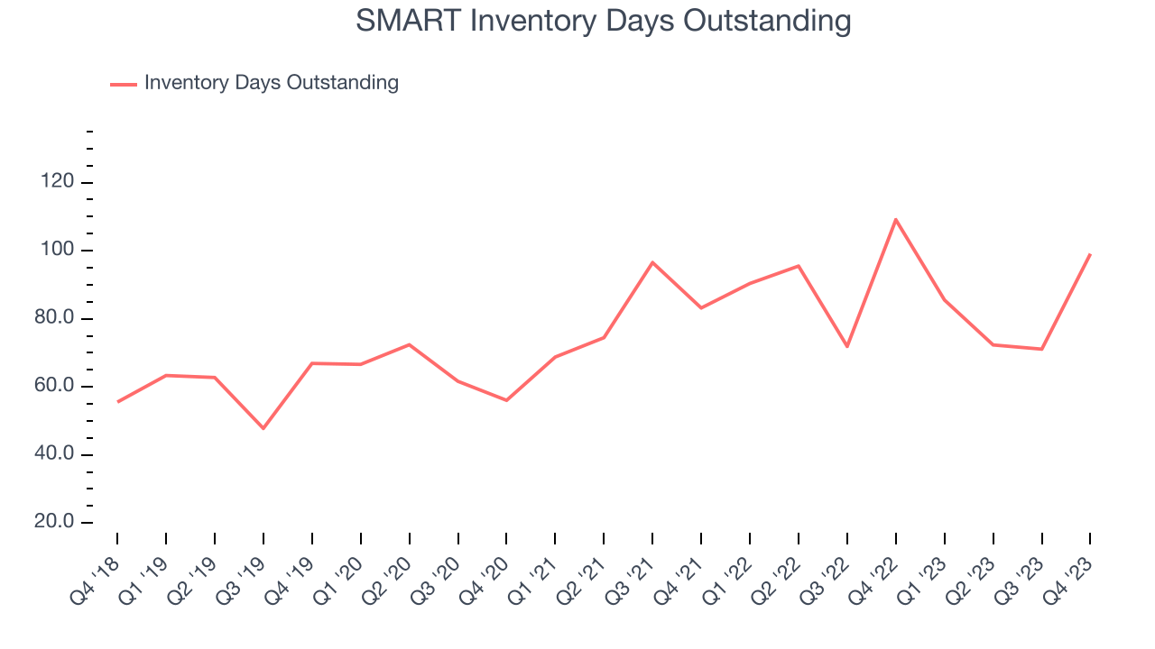SMART Inventory Days Outstanding