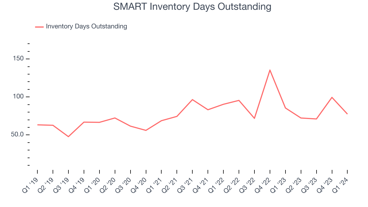 SMART Inventory Days Outstanding