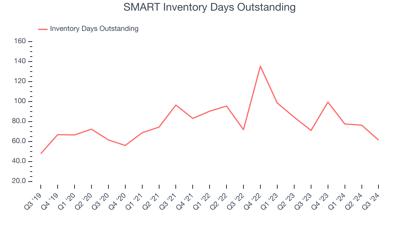 SMART Inventory Days Outstanding