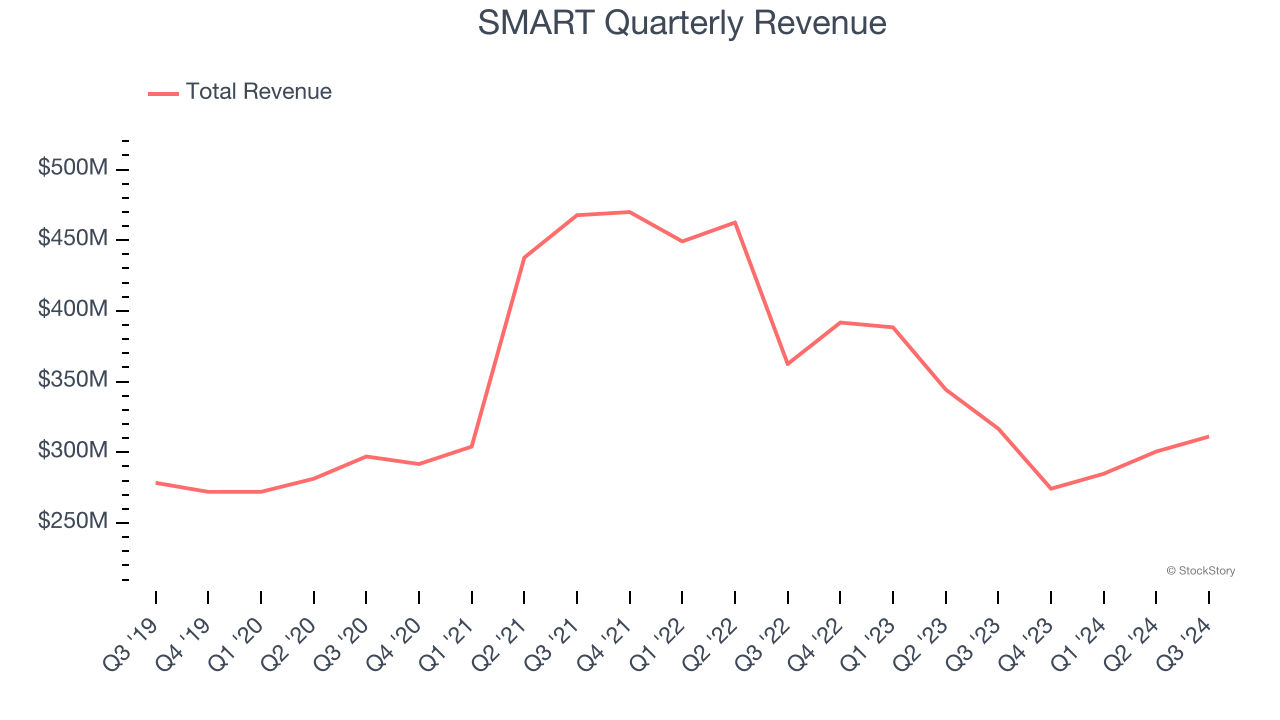 SMART Quarterly Revenue