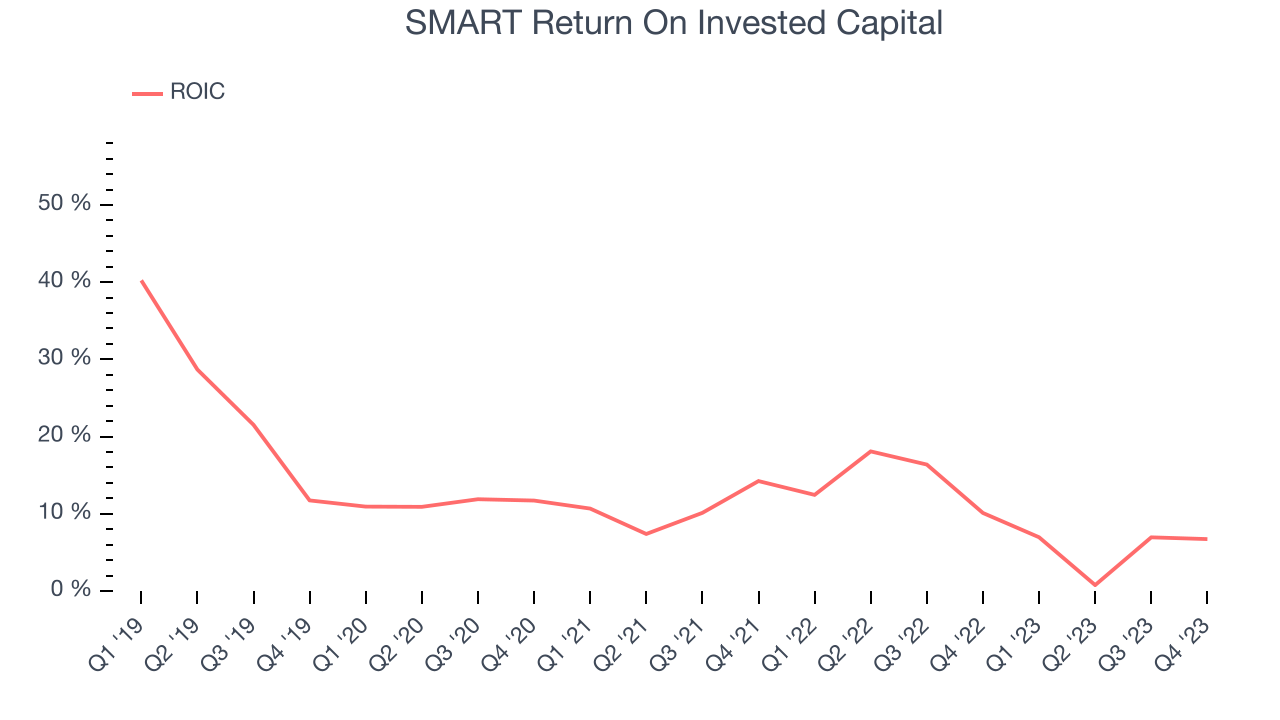 SMART Return On Invested Capital
