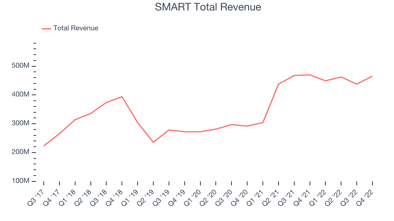 SMART Total Revenue