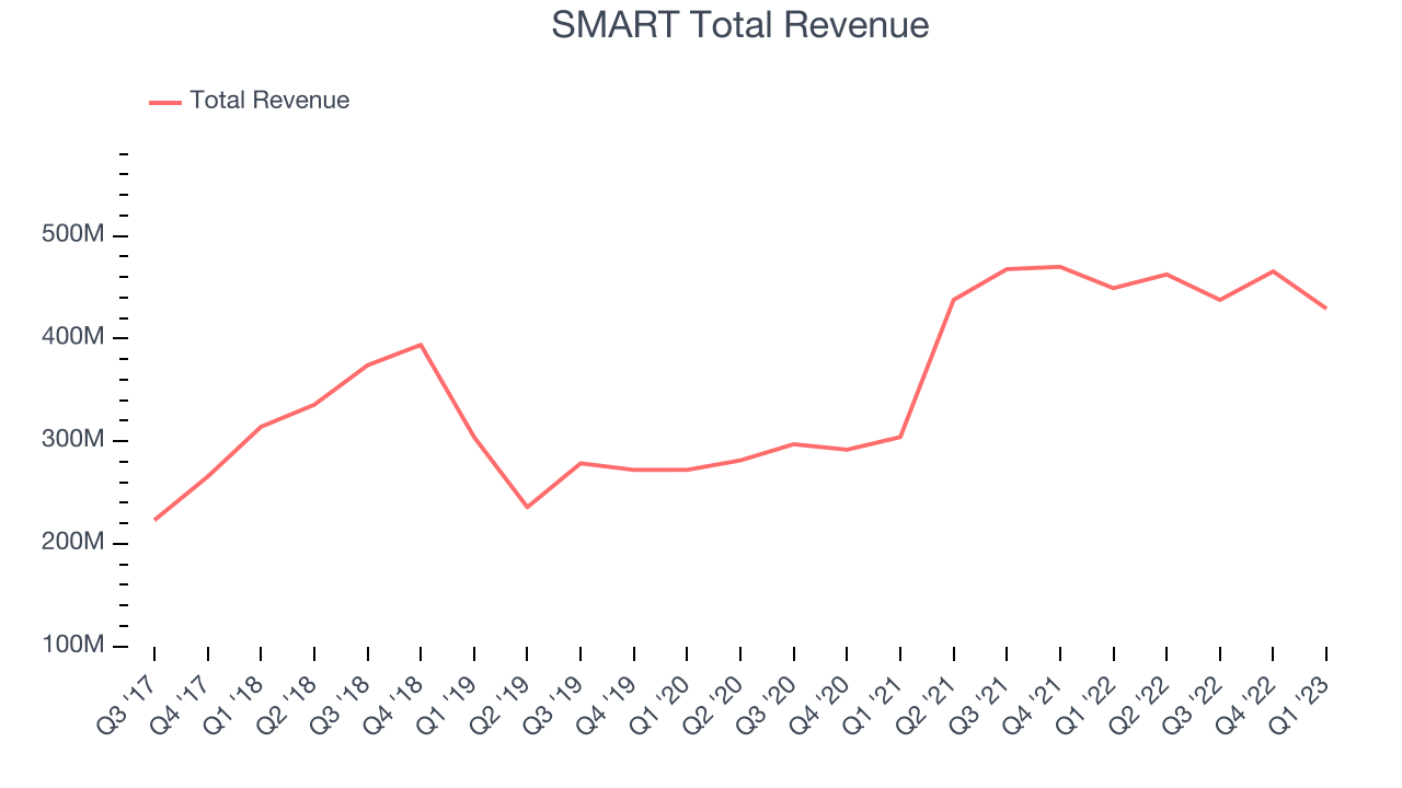 SMART Total Revenue