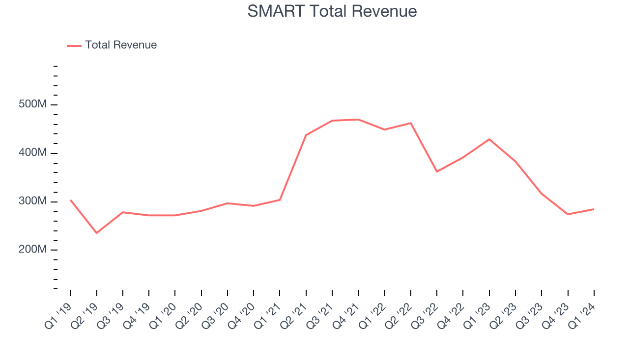 SMART Total Revenue
