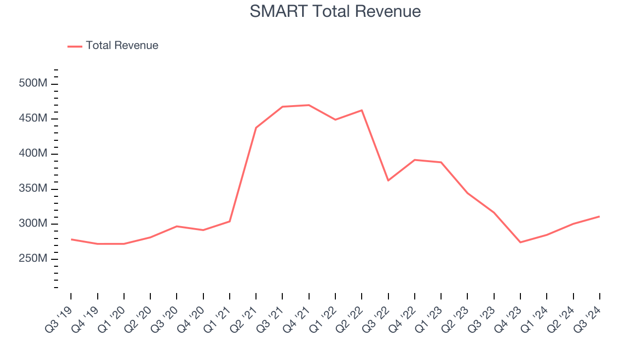 SMART Total Revenue