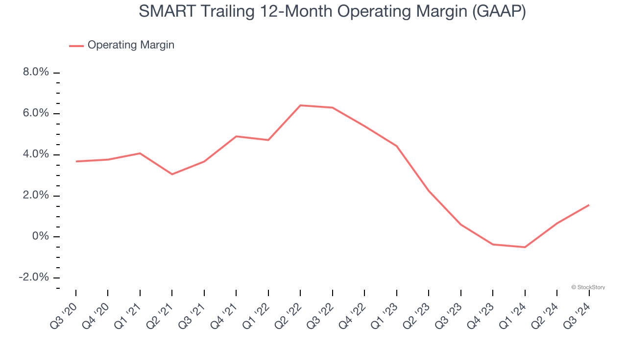 SMART Trailing 12-Month Operating Margin (GAAP)