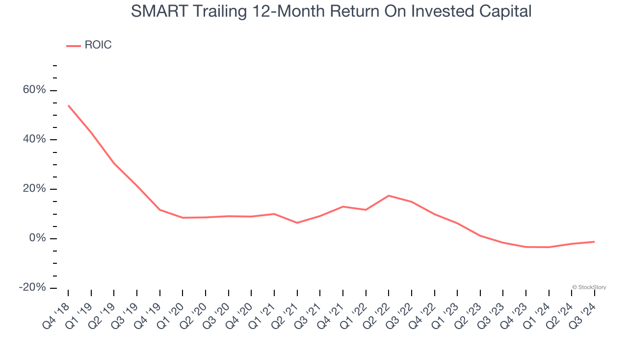 SMART Trailing 12-Month Return On Invested Capital