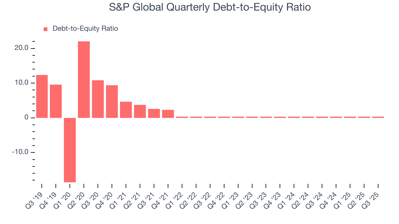 S&P Global Quarterly Debt-to-Equity Ratio