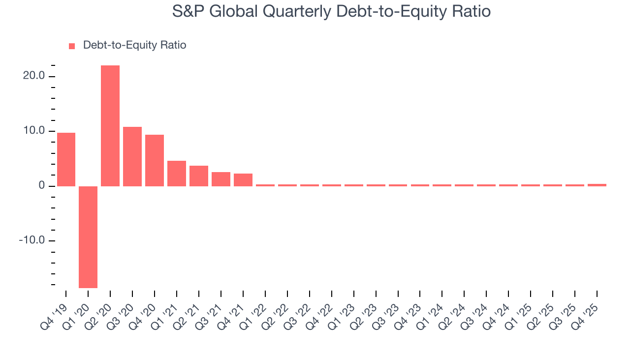S&P Global Quarterly Debt-to-Equity Ratio