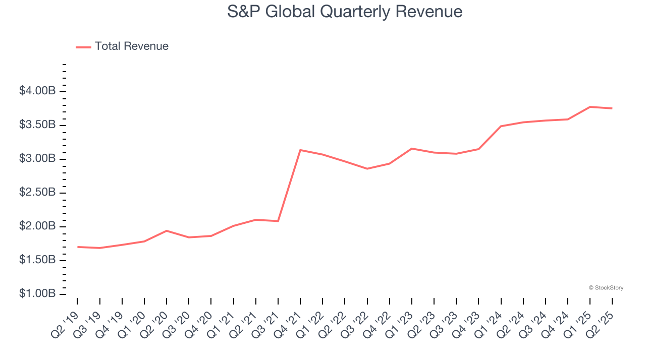 S&P Global Quarterly Revenue