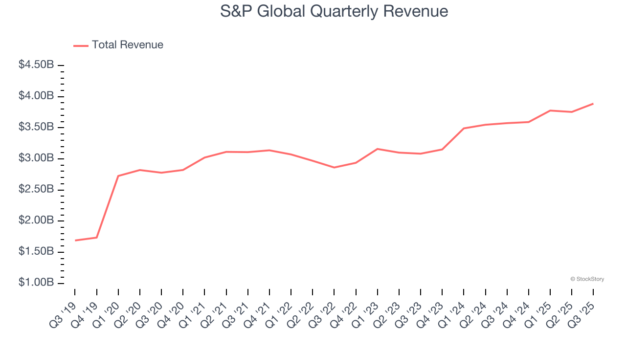 S&P Global Quarterly Revenue