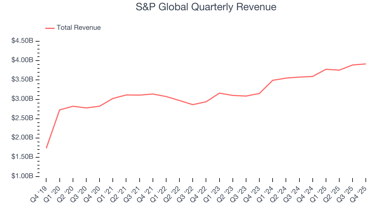 S&P Global Quarterly Revenue
