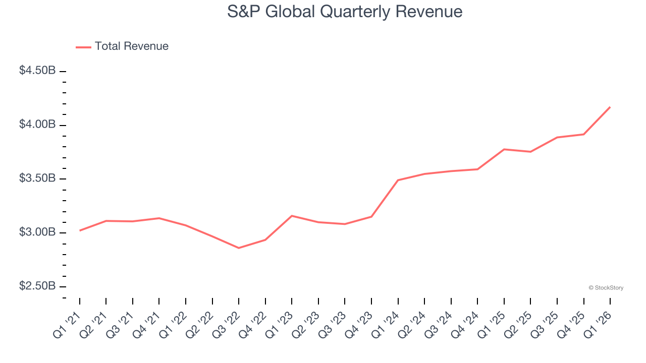 S&P Global Quarterly Revenue
