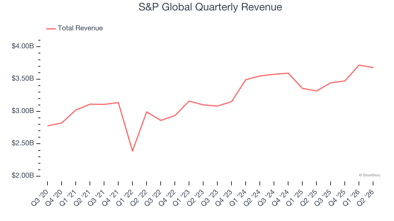 S&P Global Quarterly Revenue