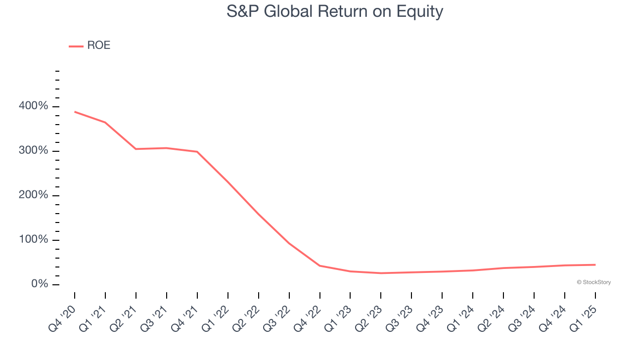S&P Global Return on Equity