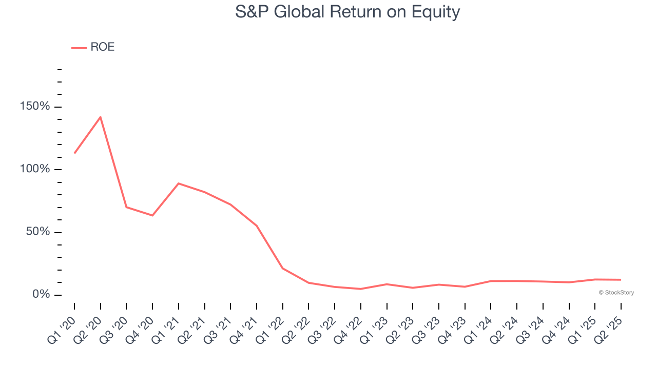 S&P Global Return on Equity