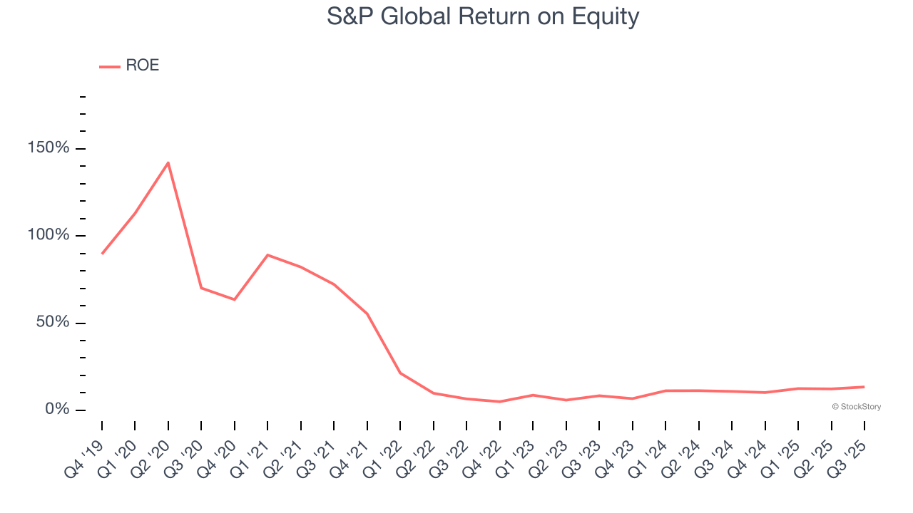 S&P Global Return on Equity
