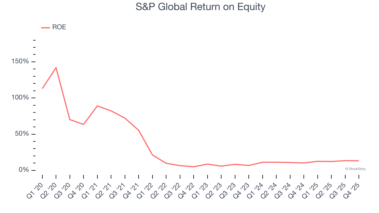 S&P Global Return on Equity