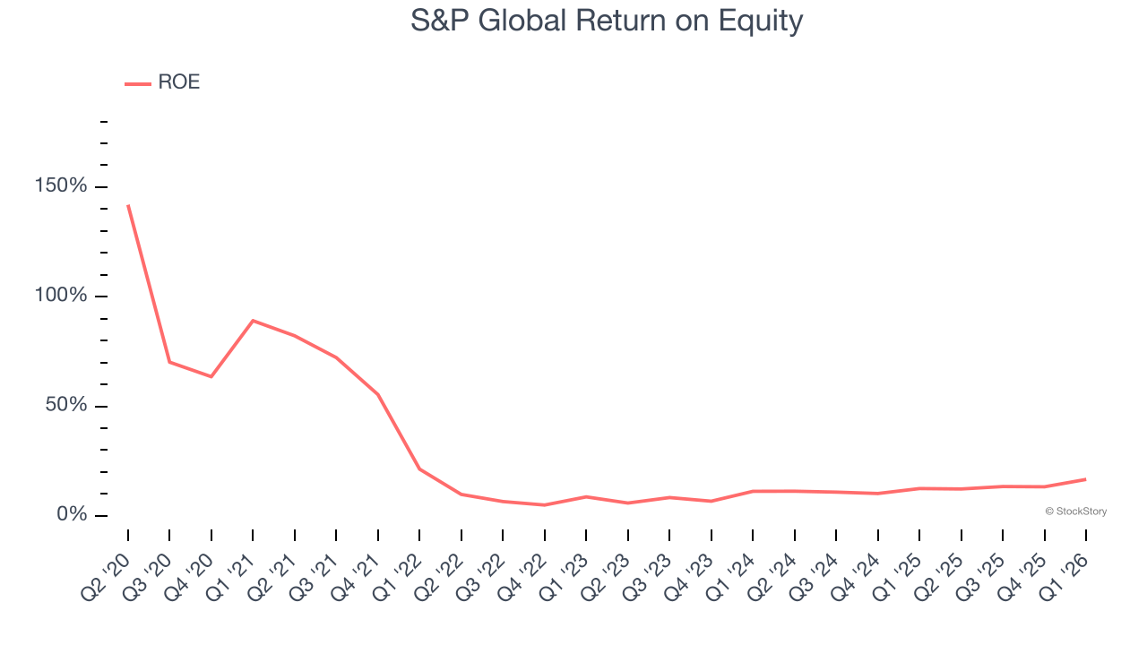 S&P Global Return on Equity