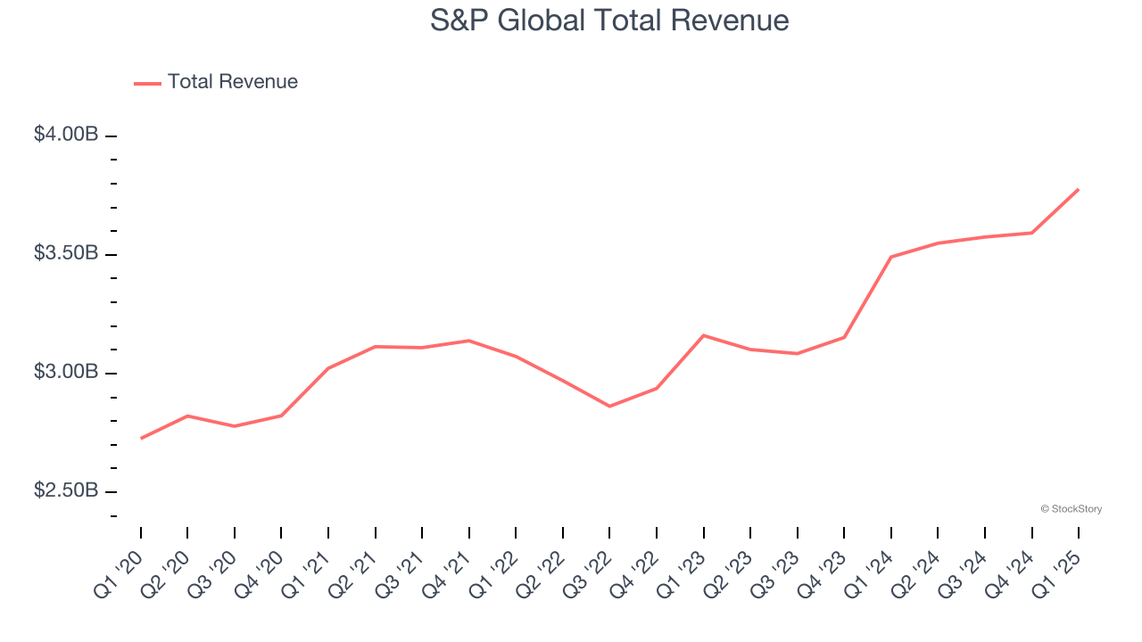 S&P Global Total Revenue