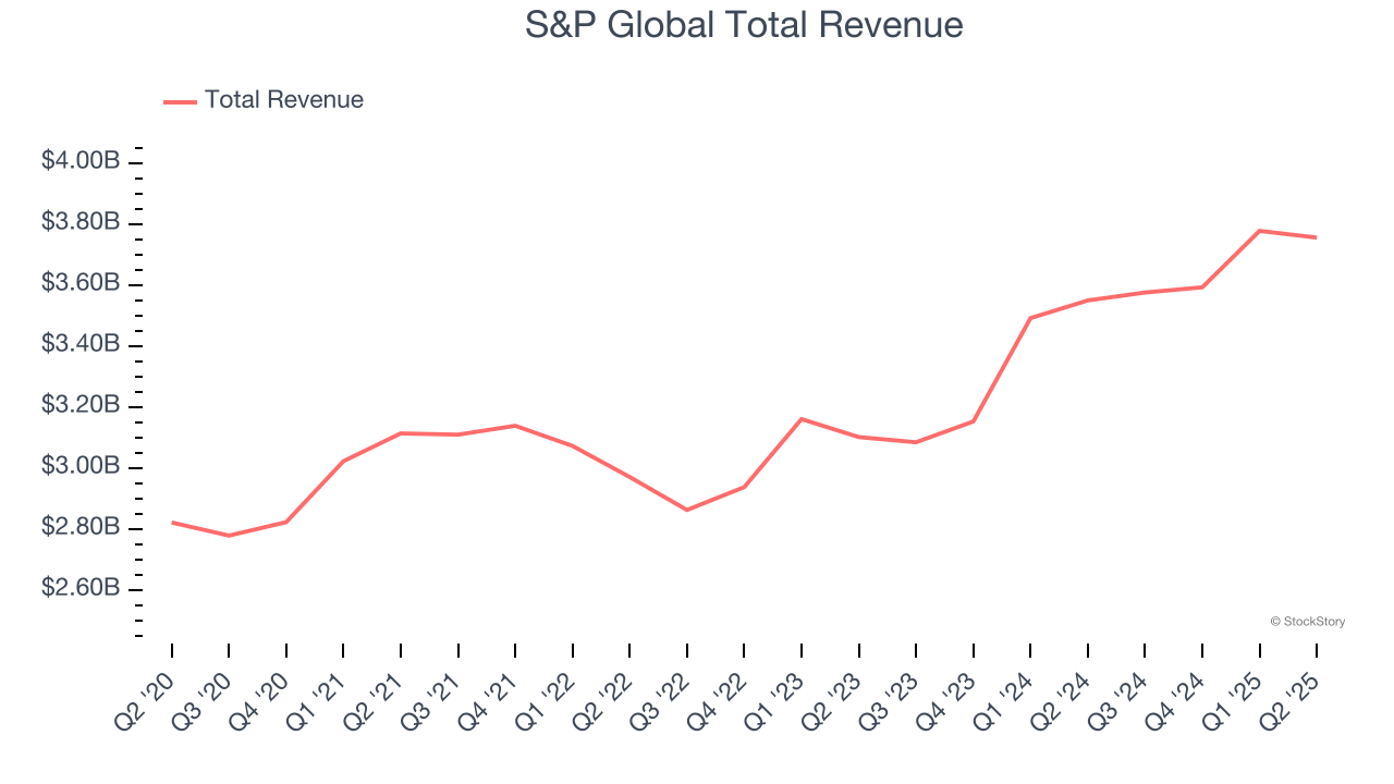 S&P Global Total Revenue