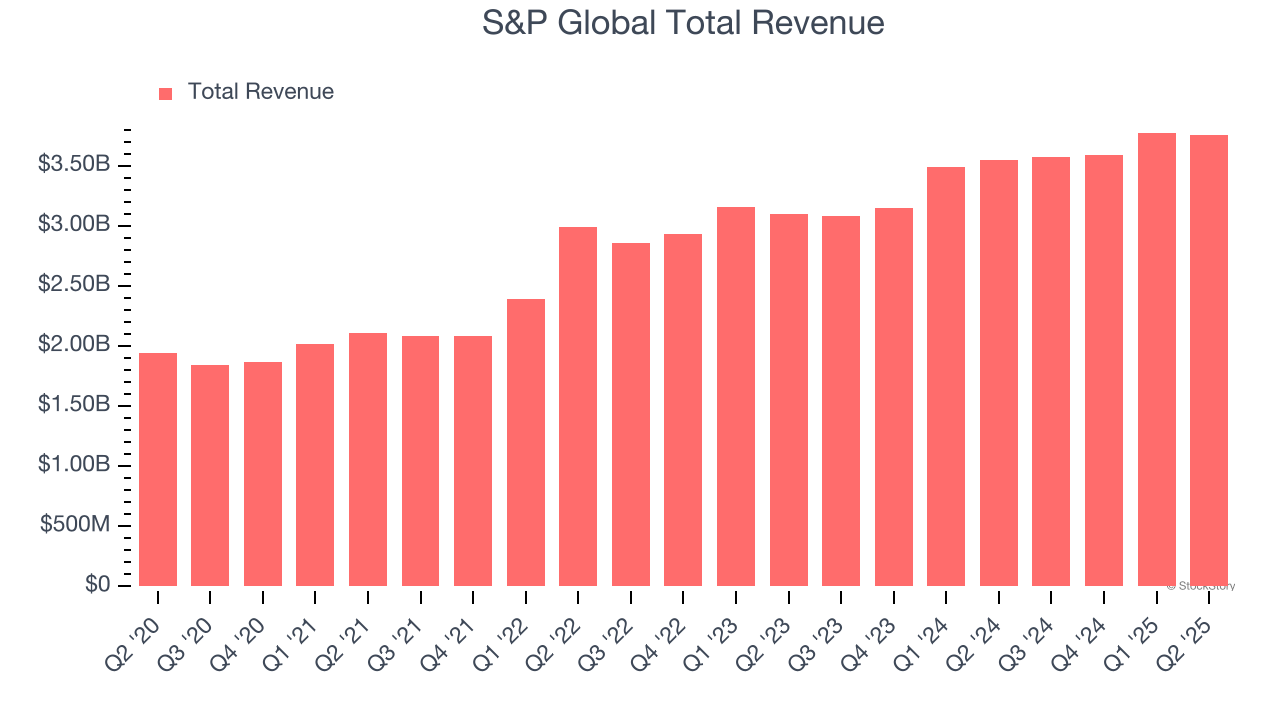 S&P Global Total Revenue