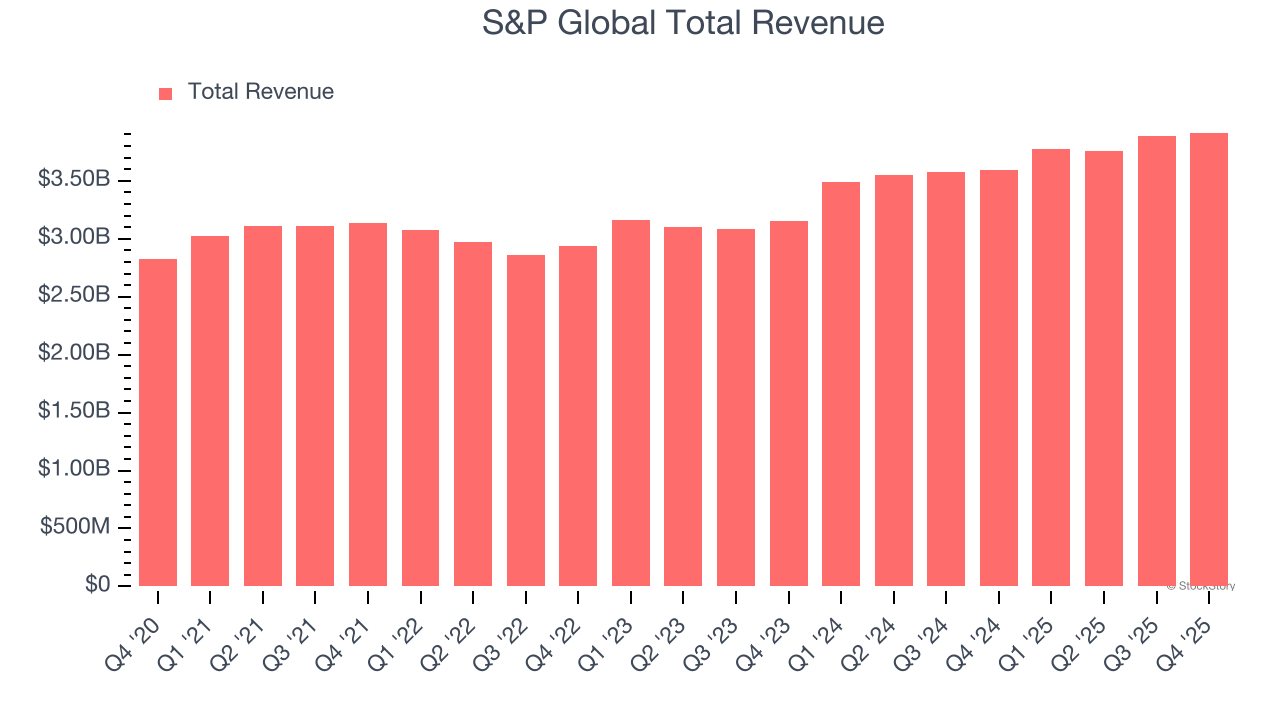 S&P Global Total Revenue