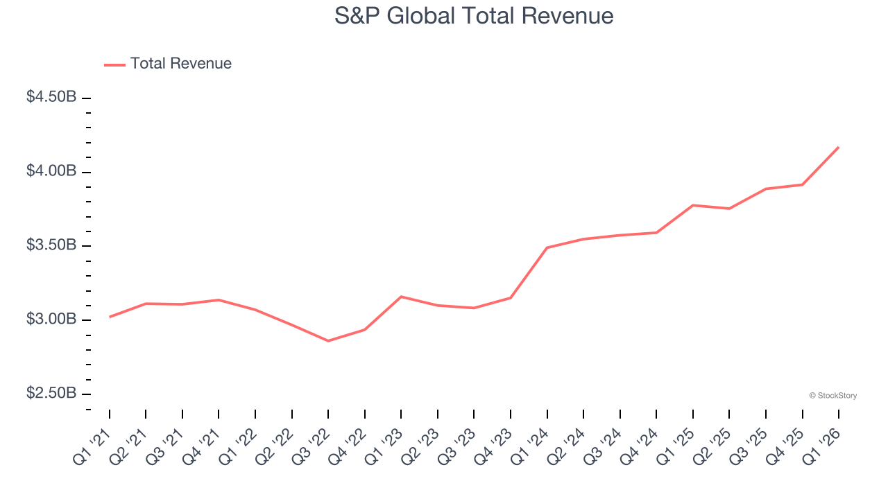 S&P Global Total Revenue