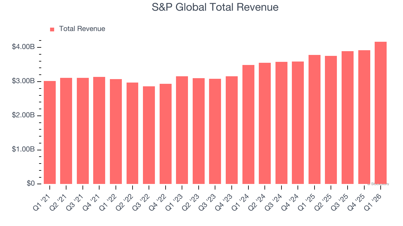 S&P Global Total Revenue