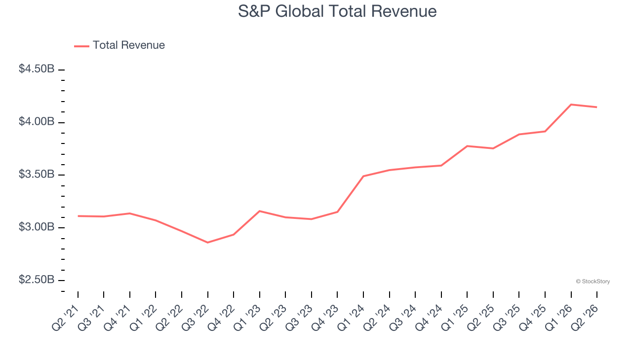 S&P Global Total Revenue