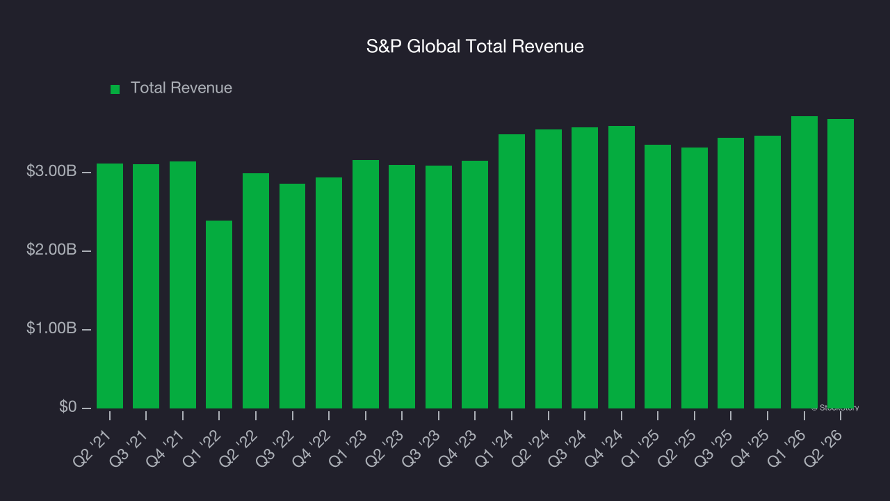 S&P Global Total Revenue