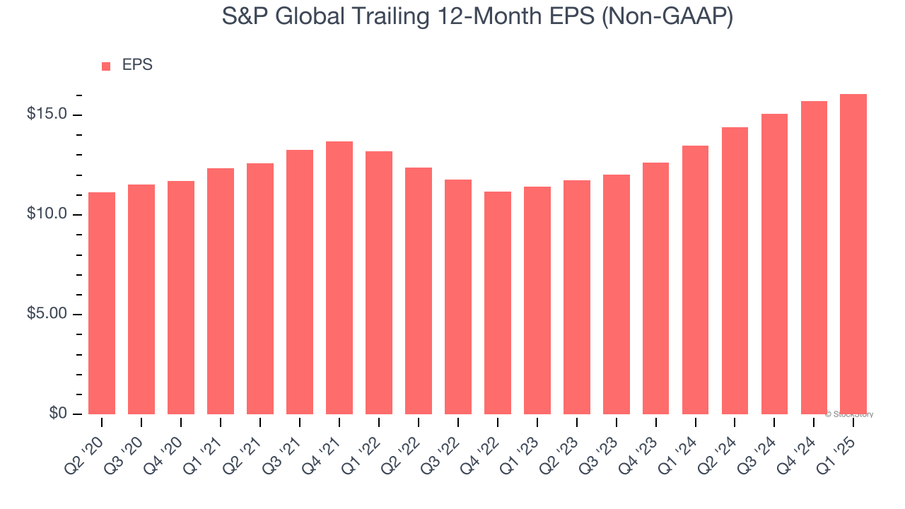 S&P Global Trailing 12-Month EPS (Non-GAAP)