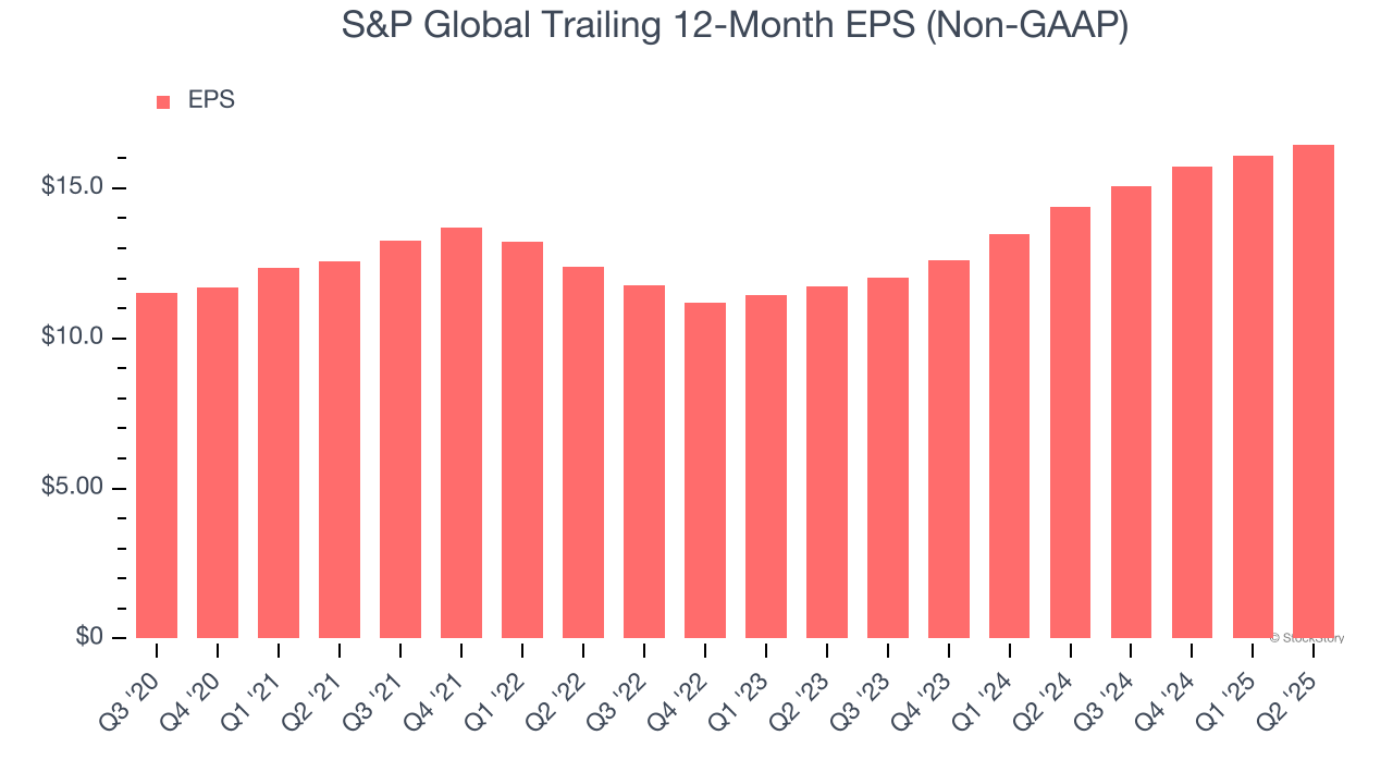 S&P Global Trailing 12-Month EPS (Non-GAAP)