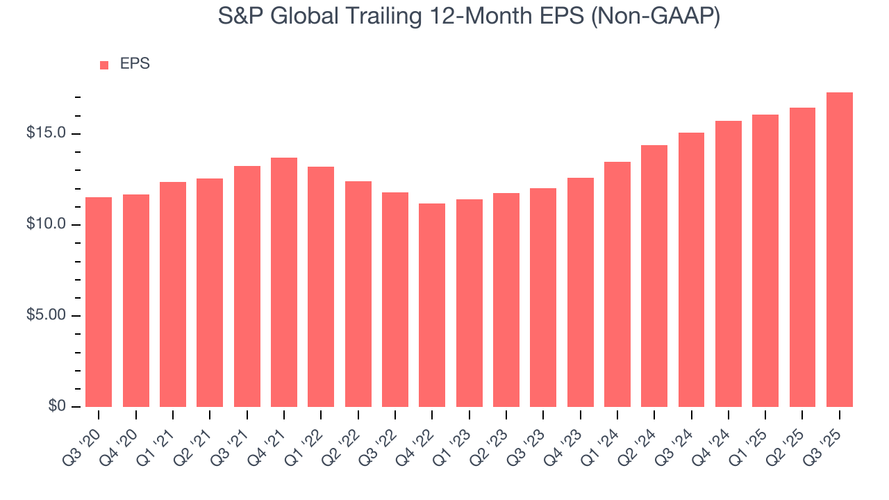 S&P Global Trailing 12-Month EPS (Non-GAAP)