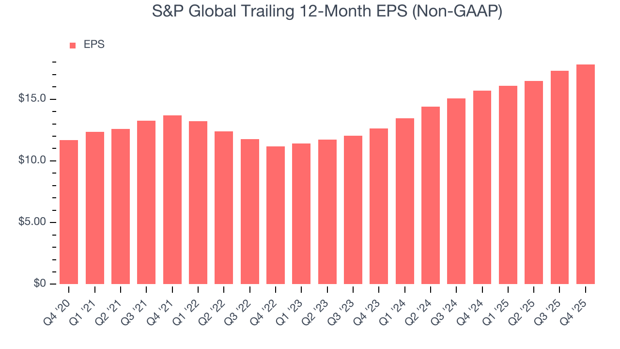 S&P Global Trailing 12-Month EPS (Non-GAAP)