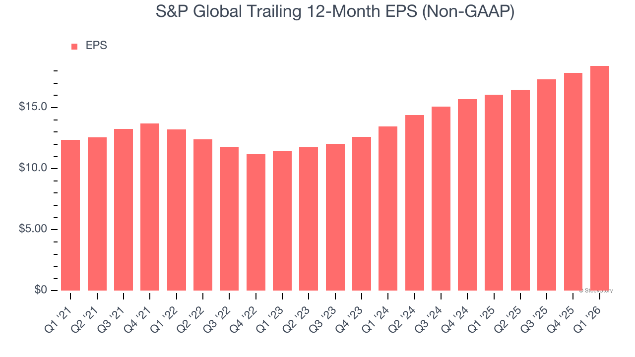 S&P Global Trailing 12-Month EPS (Non-GAAP)