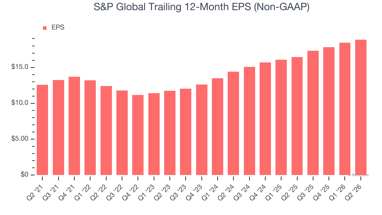 S&P Global Trailing 12-Month EPS (Non-GAAP)