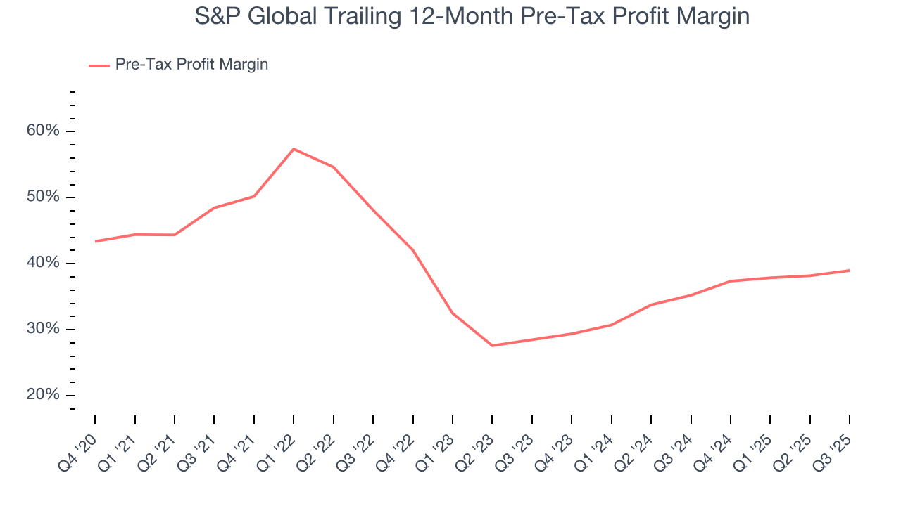 S&P Global Trailing 12-Month Pre-Tax Profit Margin