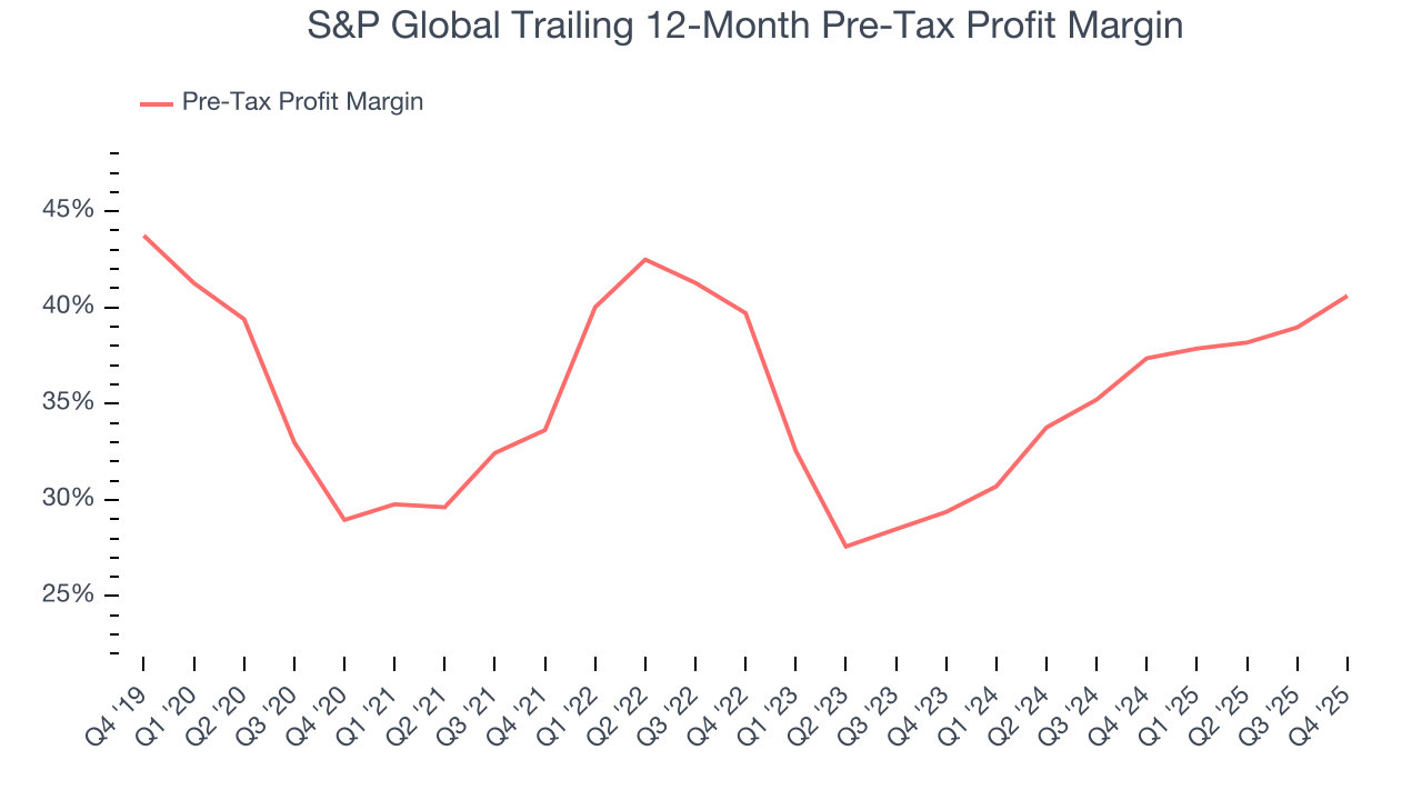 S&P Global Trailing 12-Month Pre-Tax Profit Margin