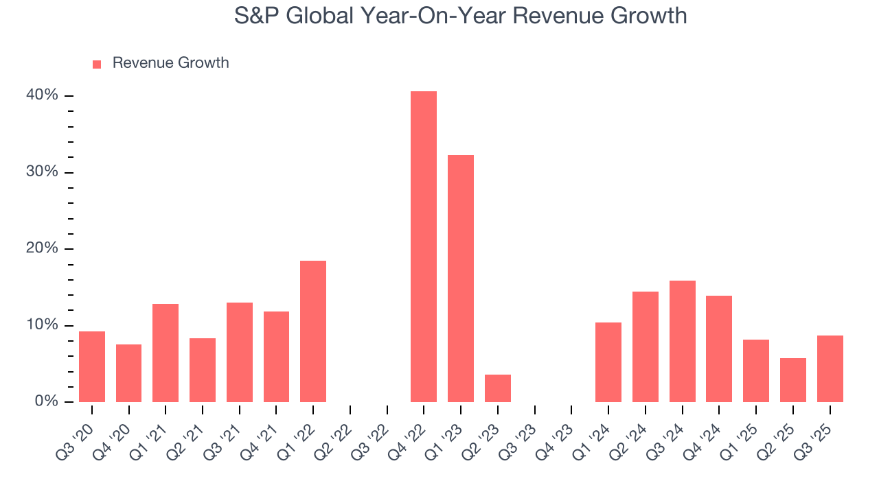 S&P Global Year-On-Year Revenue Growth