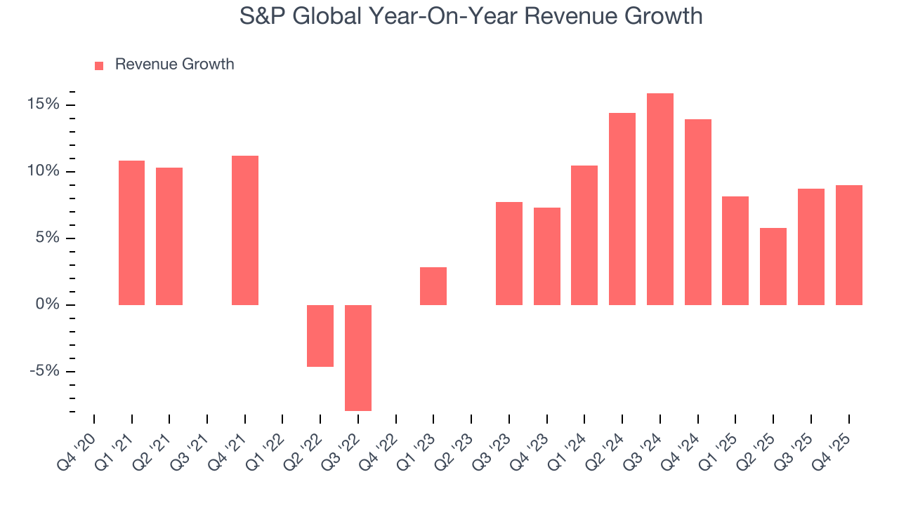 S&P Global Year-On-Year Revenue Growth