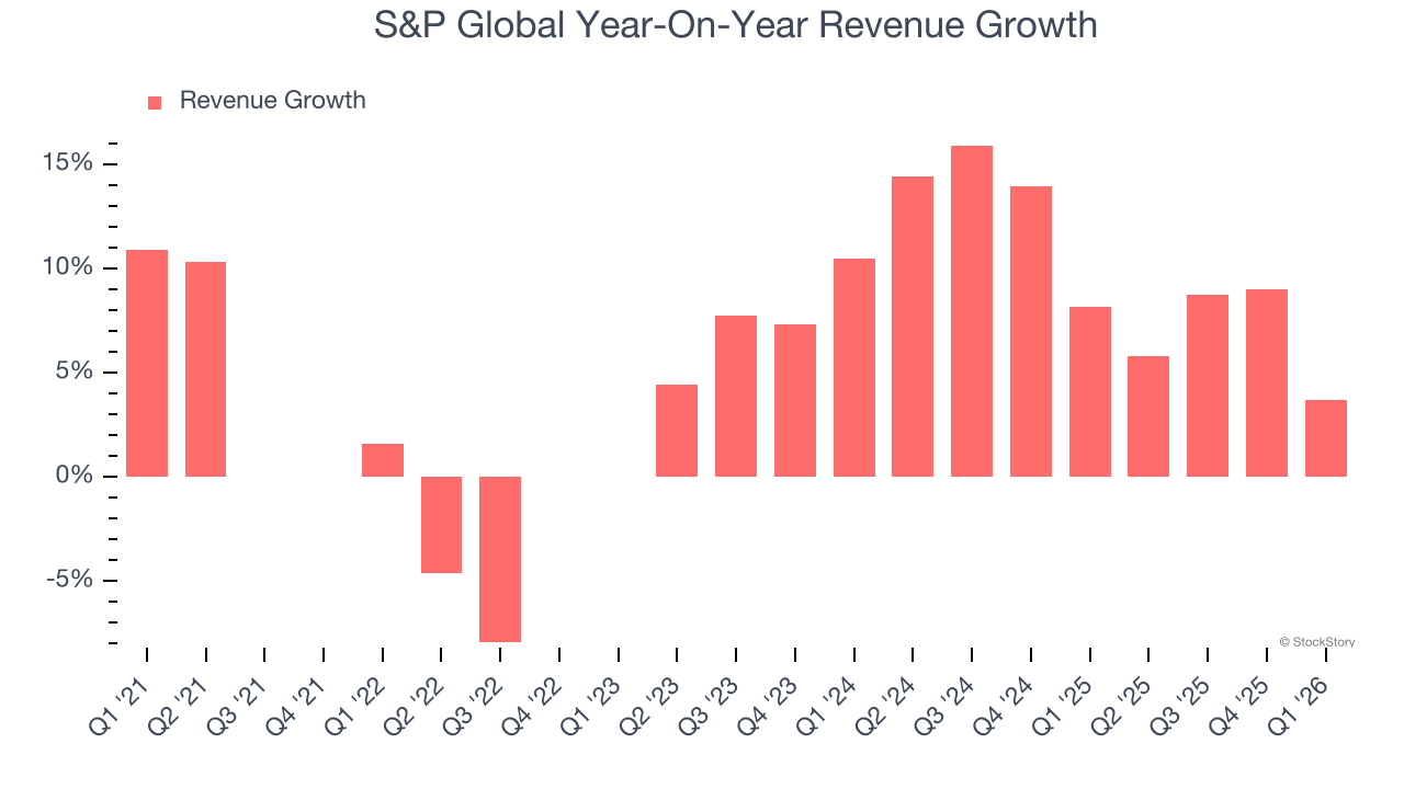 S&P Global Year-On-Year Revenue Growth