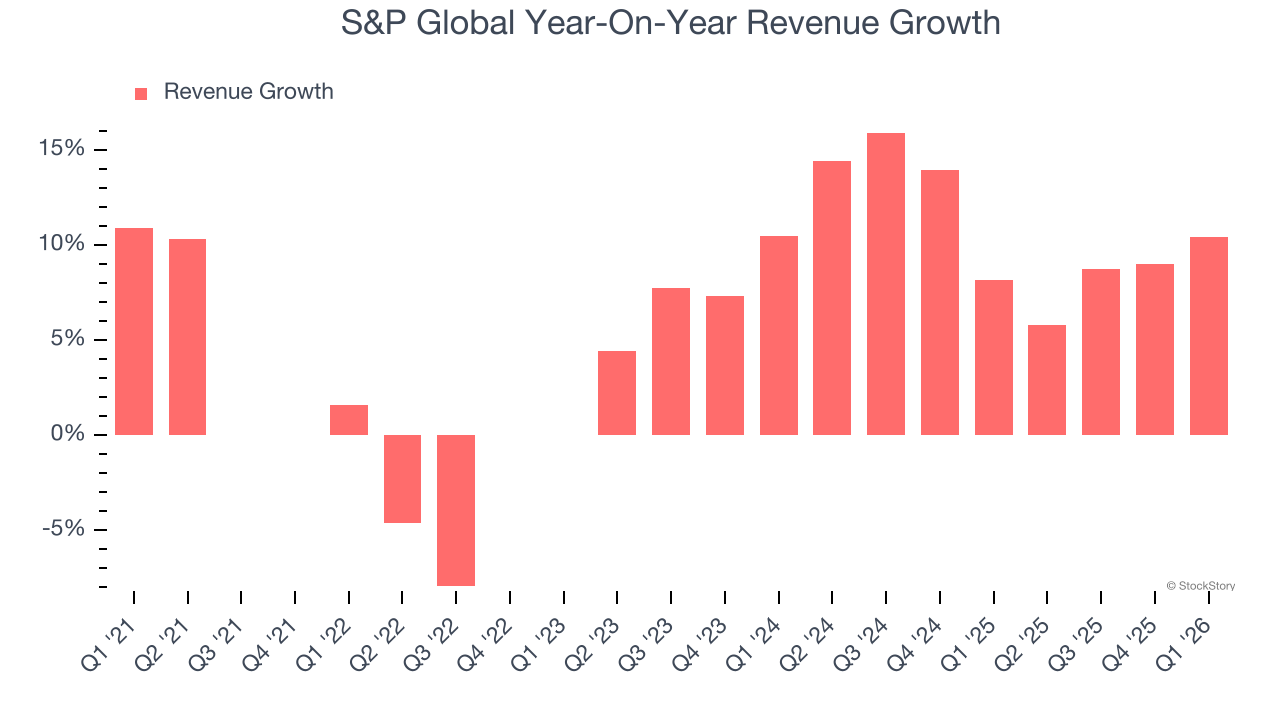 S&P Global Year-On-Year Revenue Growth