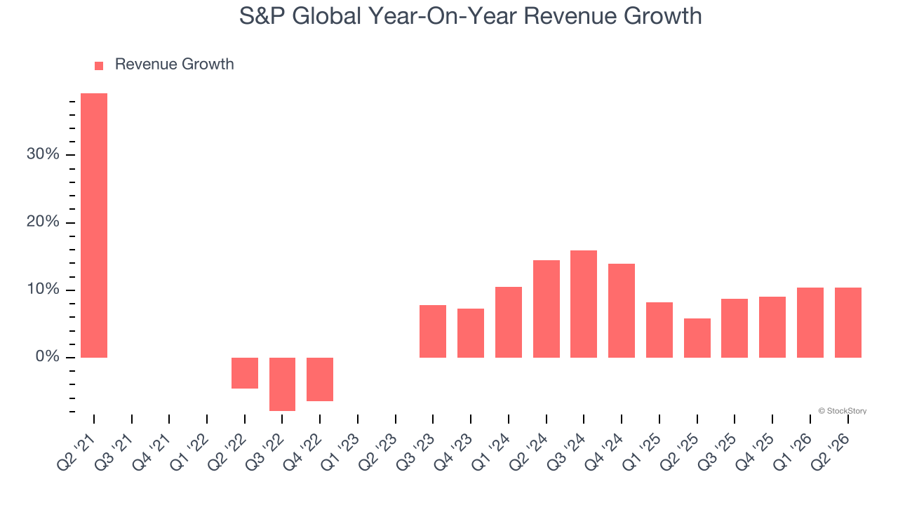 S&P Global Year-On-Year Revenue Growth
