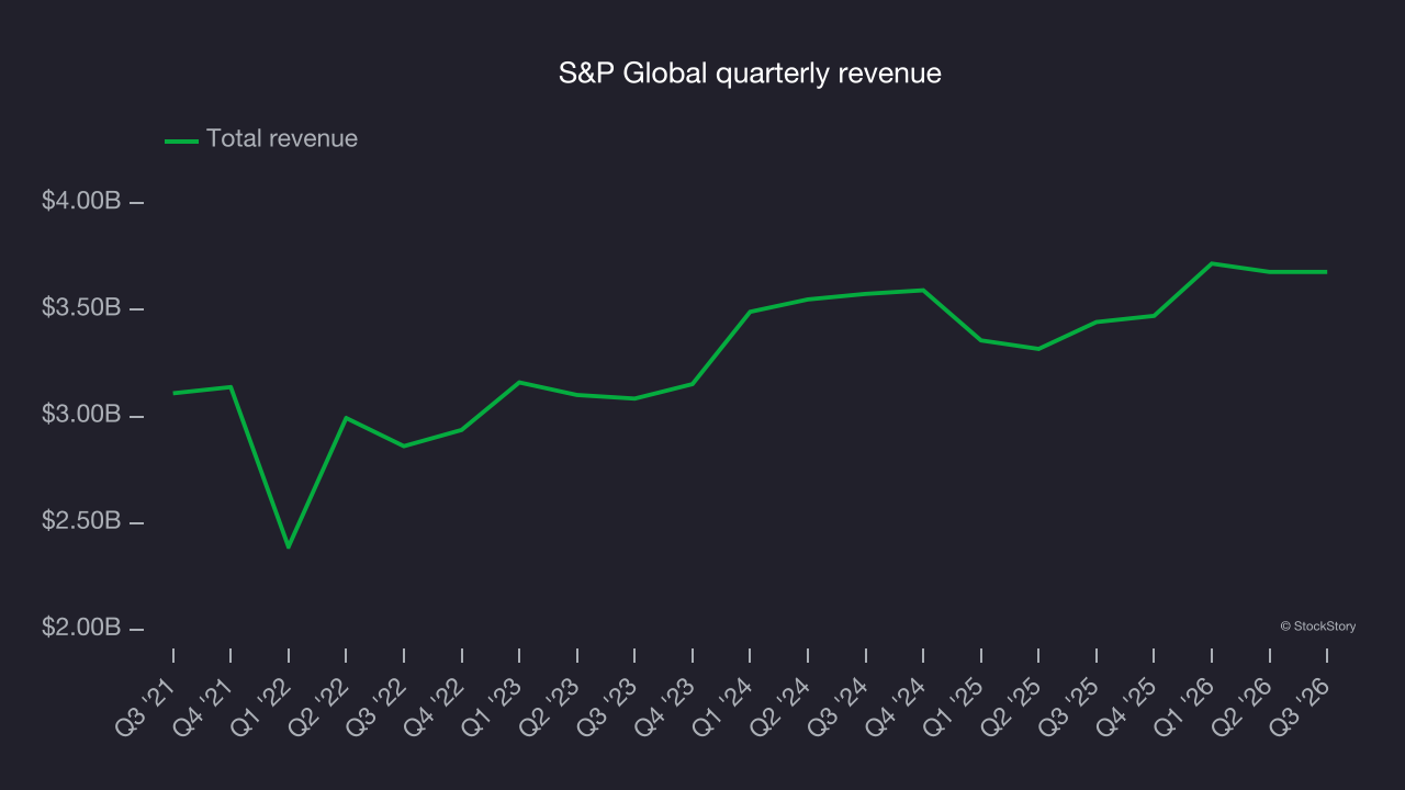 S&P Global quarterly revenue